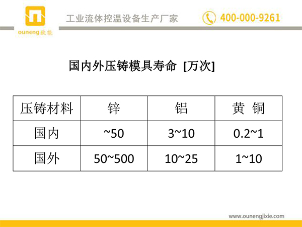 國內外壓鑄模具壽命